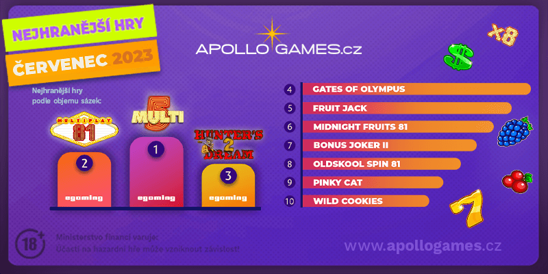 Nejhranější hry online casina Apollo Games za měsíc červenec 2023